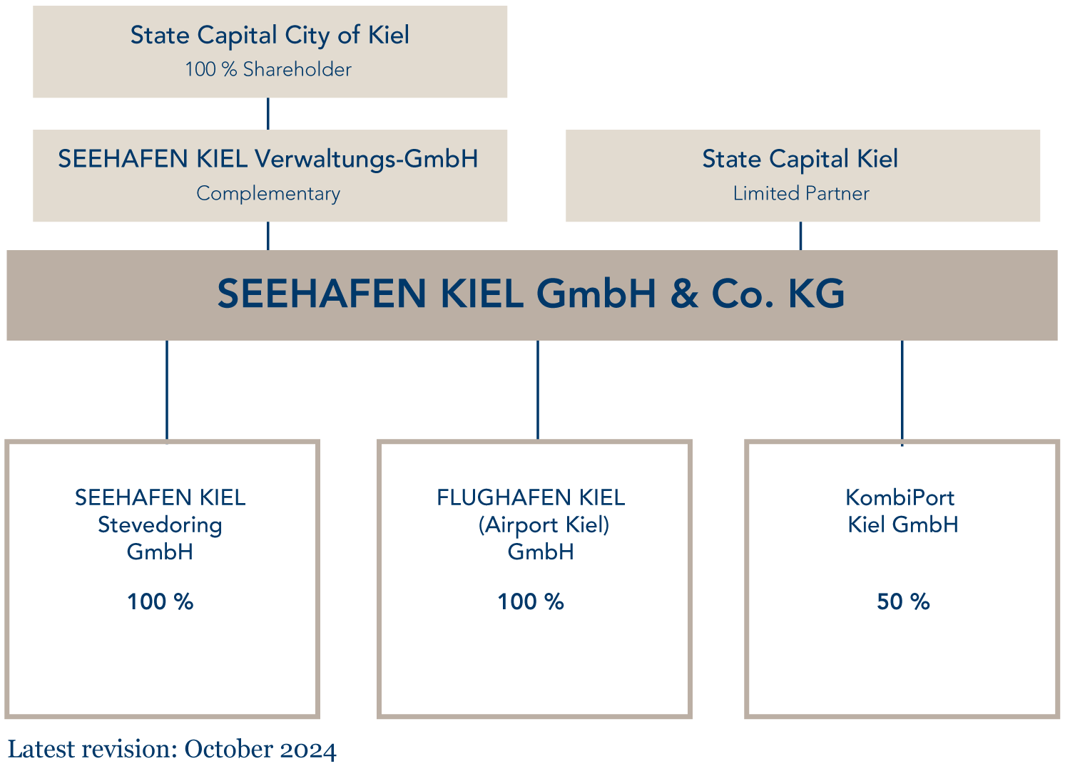 Organisation chart: PORT OF KIEL-Group